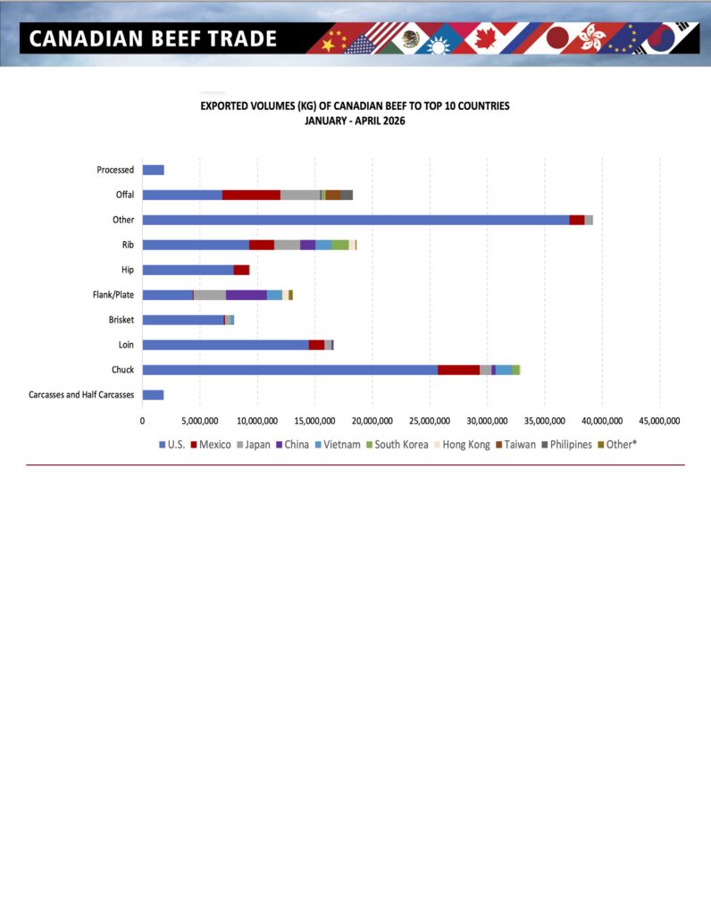 Canadian Beef Trade Report Exports in April 2026 p3