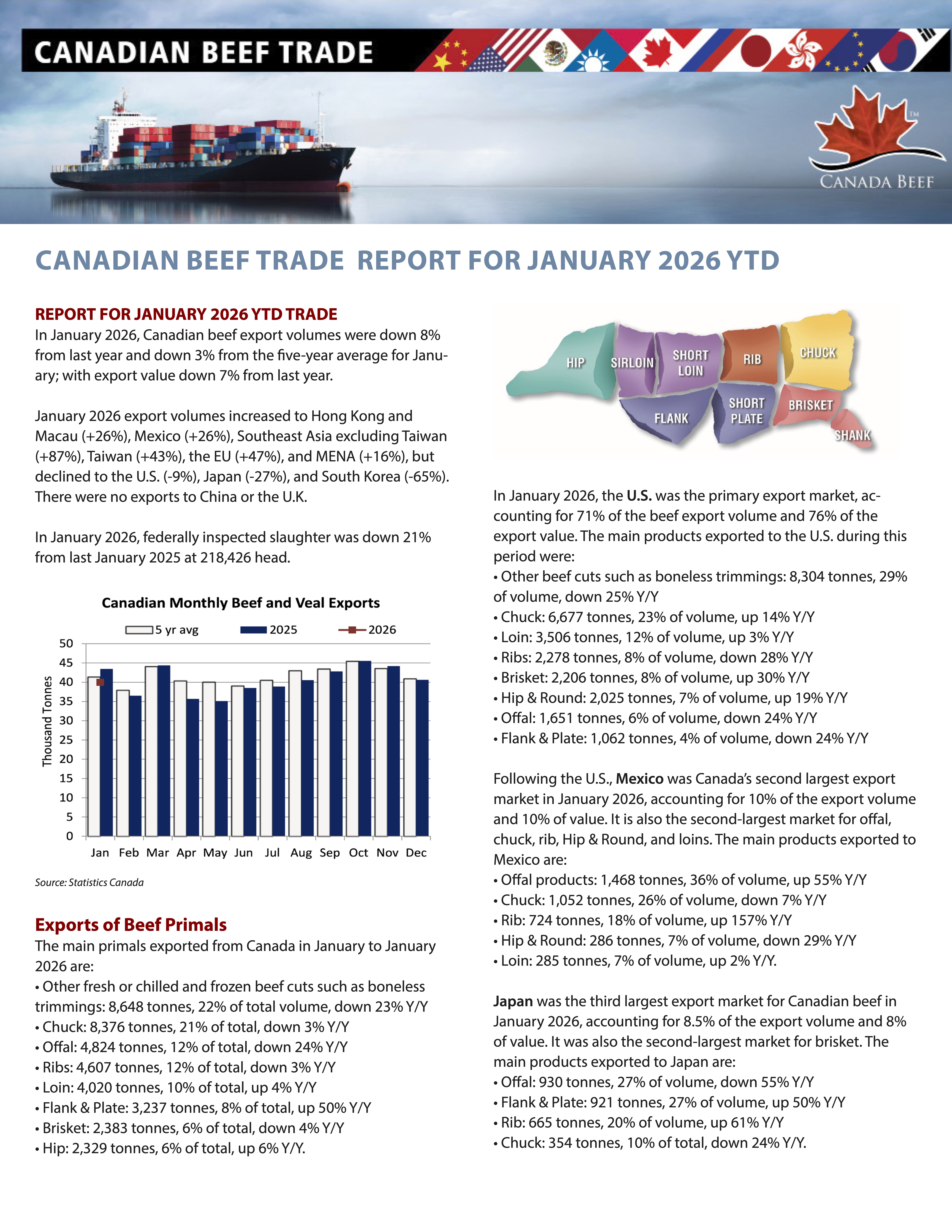 Canadian Beef Trade Report of Exports in January 2026 1
