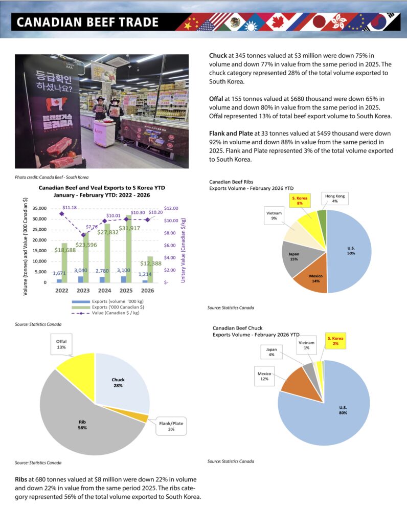 Canadian Beef Trade Report of Exports to South Korea in February 2026[61881] 2