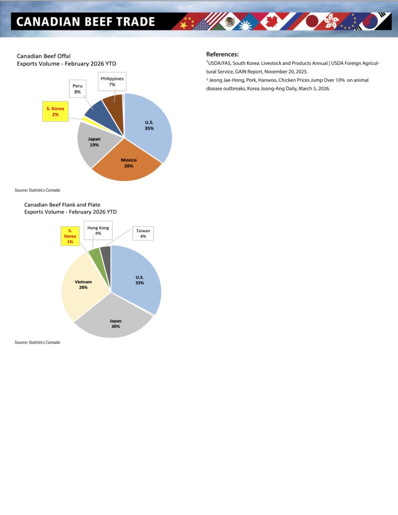 Canadian Beef Trade Report of Exports to South Korea in February 2026[61881] 3